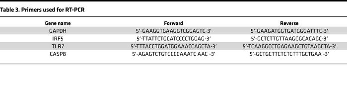 Primers used for RT-PCR