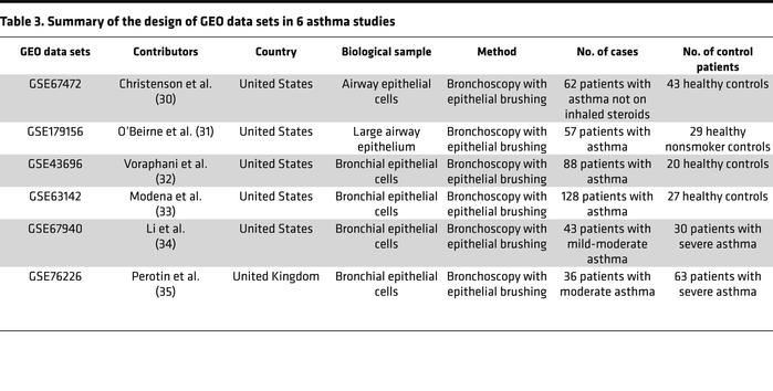 Summary of the design of GEO data sets in 6 asthma studies
