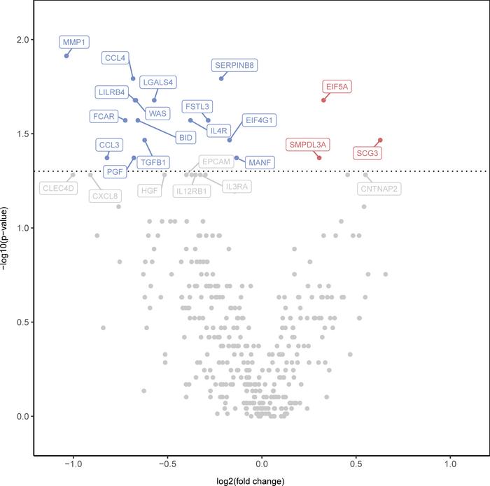 Local MSC therapy is associated with modulation of the inflammatory prot...
