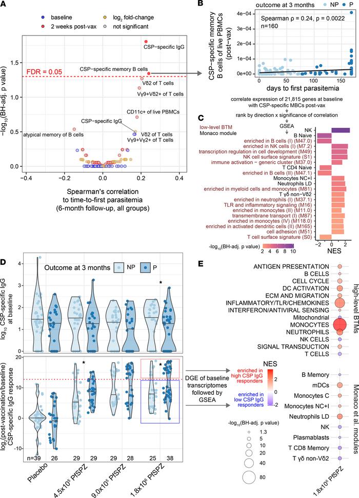 Baseline monocyte and innate inflammatory signatures correlate with post...