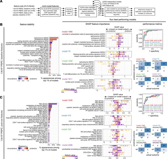 Integrated multimodal machine learning reveal features predictive of PfS...
