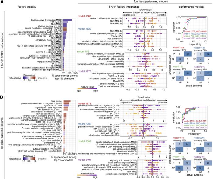 Integrated multimodal machine learning reveals predictive features for ∆...
