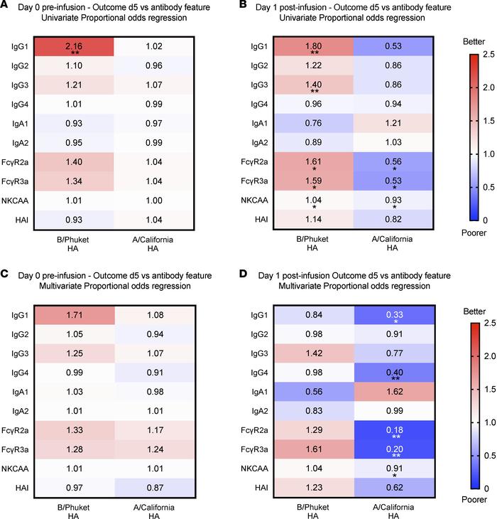 Associations between influenza antibody features and clinical outcomes o...