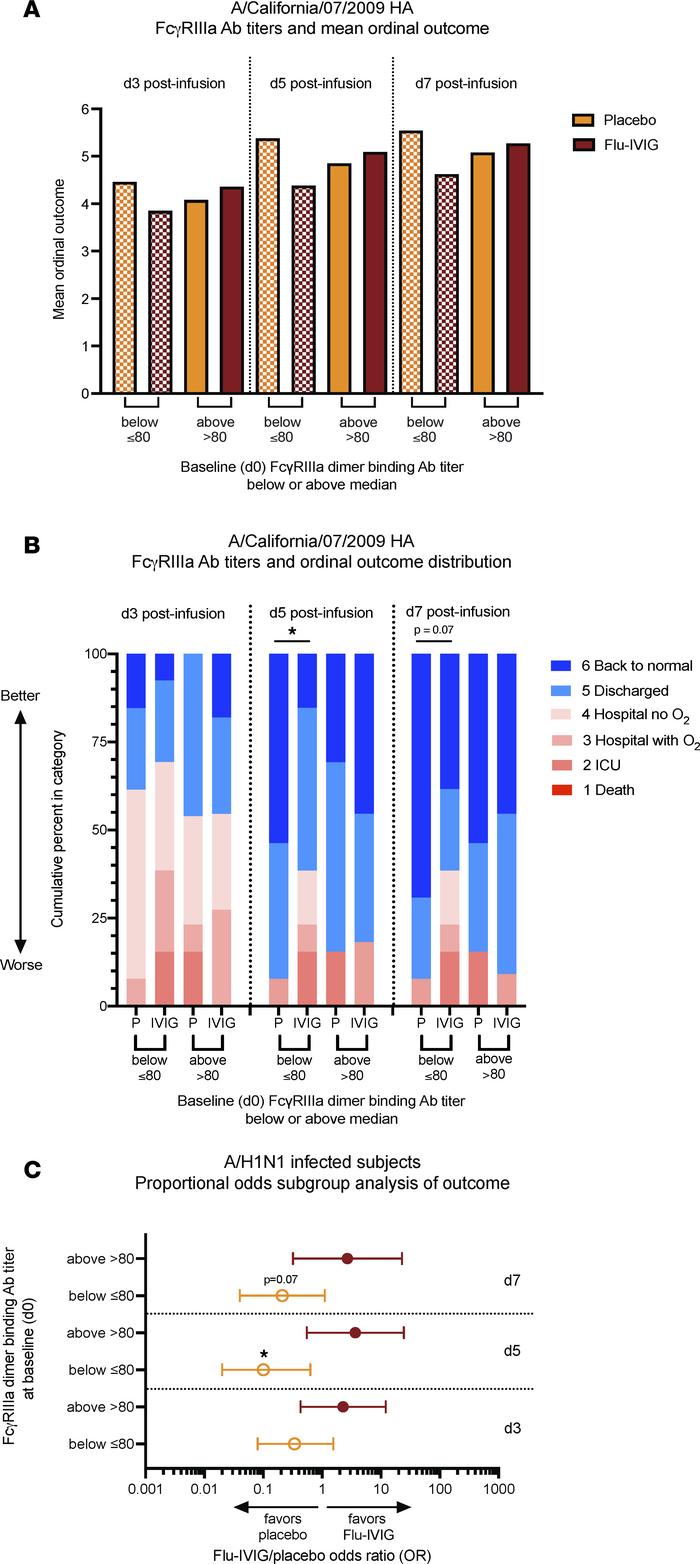 Treatment effect of Flu-IVIG in A/H1N1-infected patients with below- and...
