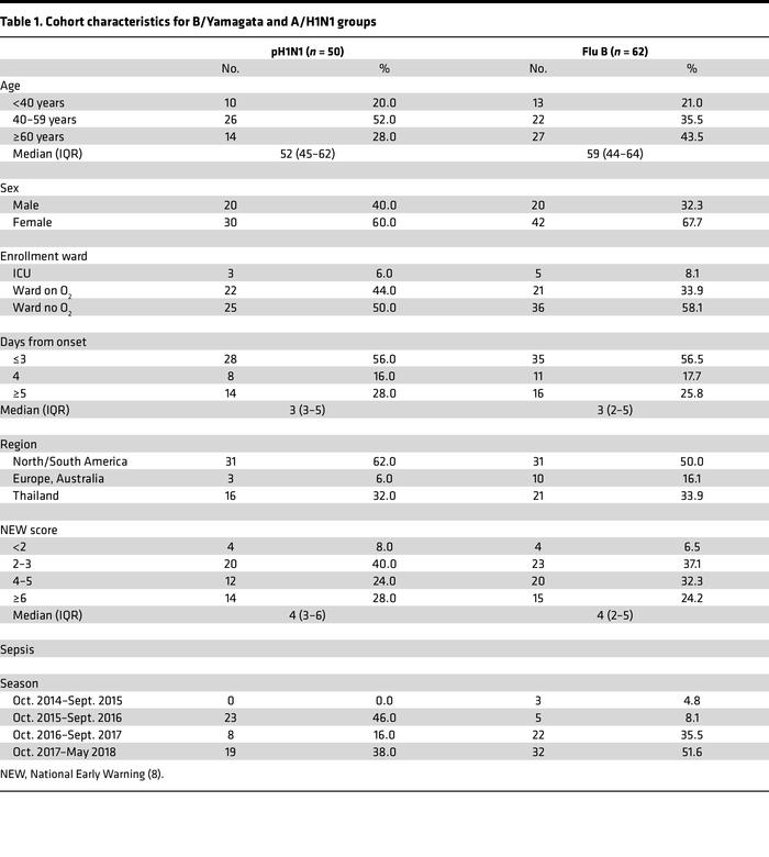 Cohort characteristics for B/Yamagata and A/H1N1 groups