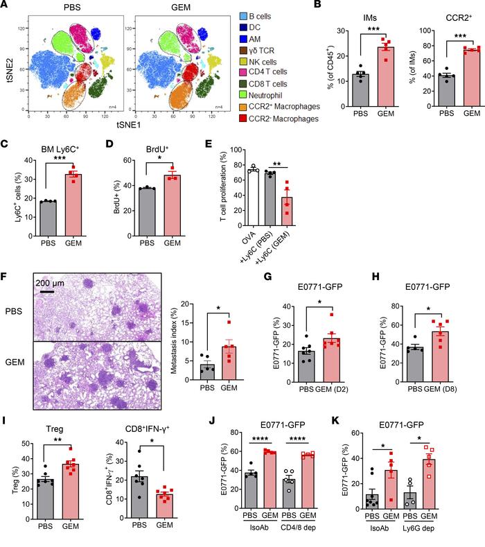 Chemotherapy-triggered host responses promote tumor metastasis in mice.
...