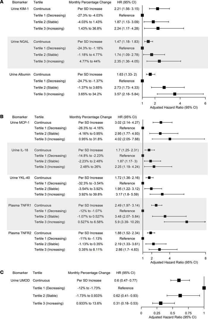 Associations between slopes of biomarkers of kidney injury, inflammation...