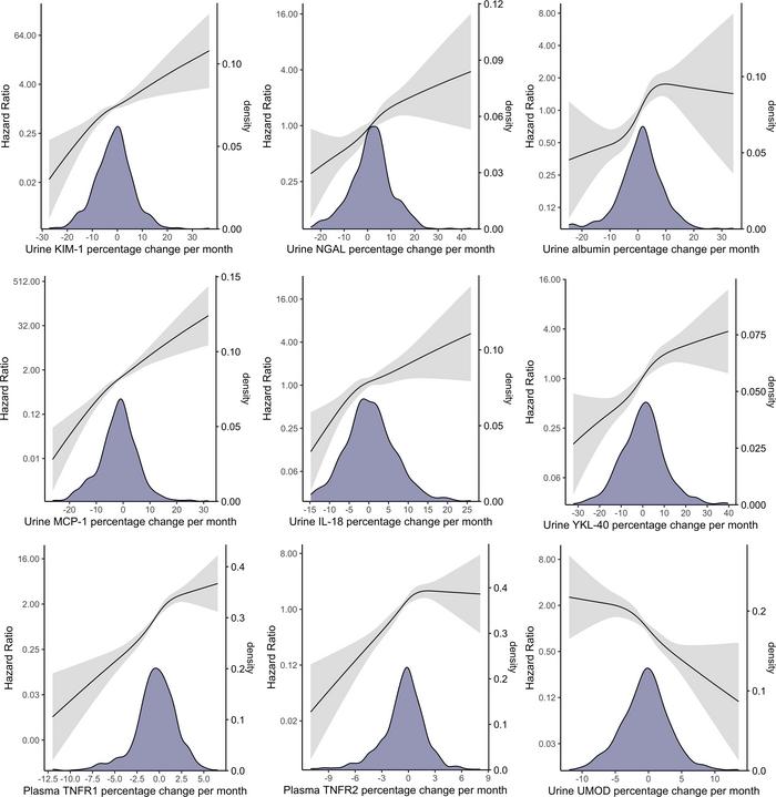 Distribution of monthly biomarker changes and the associations between b...