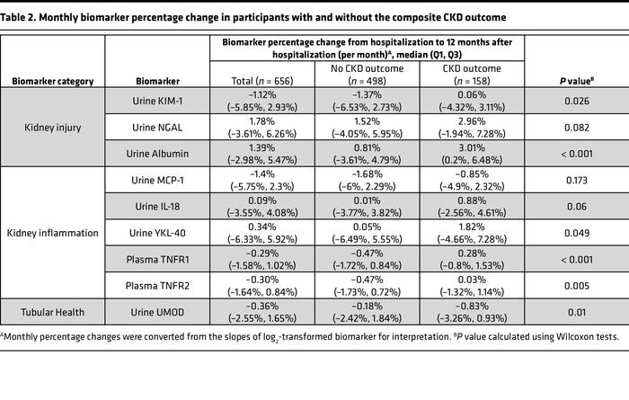 Monthly biomarker percentage change in participants with and without the...