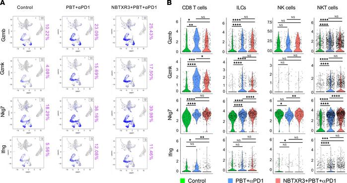 scRNA-seq of the unirradiated tumors demonstrates the activation of anti...