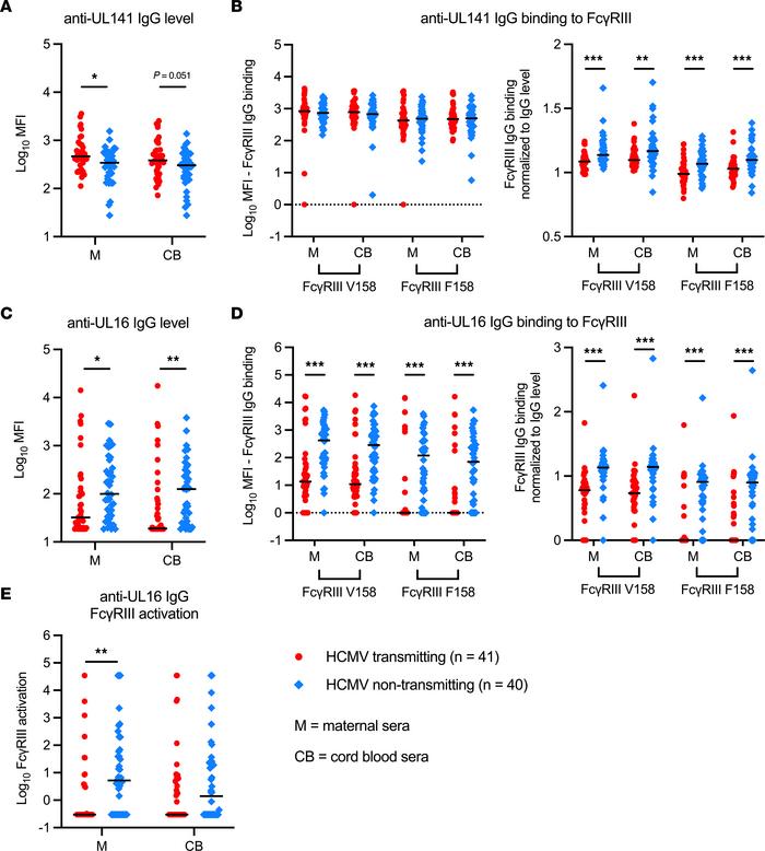 Anti-UL141 and anti-UL16 IgG binding in HCMV transmitting versus nontran...