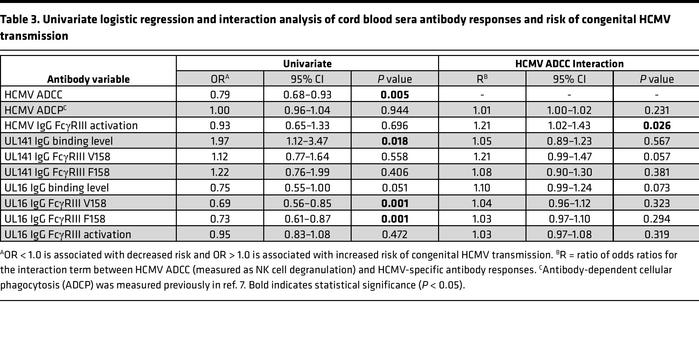 Univariate logistic regression and interaction analysis of cord blood se...