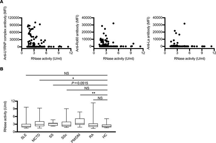 Serum and plasma RNase activity is increased in systemic autoimmune dise...