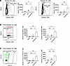 Laminins regulate conduit flow and antigen uptake after immunization.