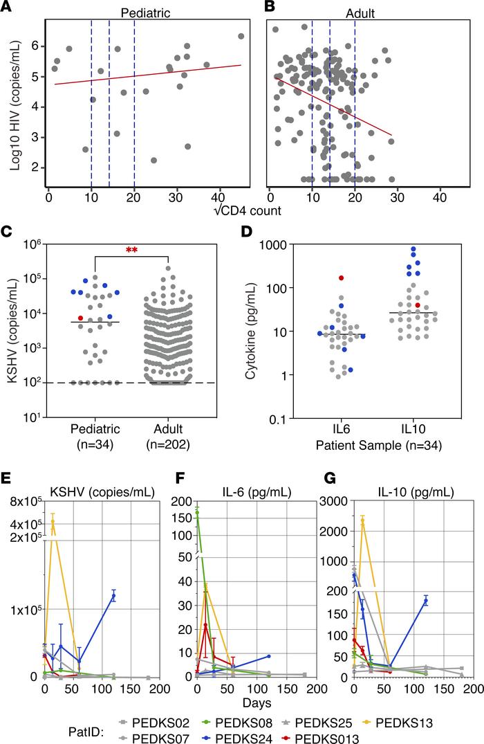 Systemic viral and cytokine levels in pediatric KS.
HIV viral load versu...