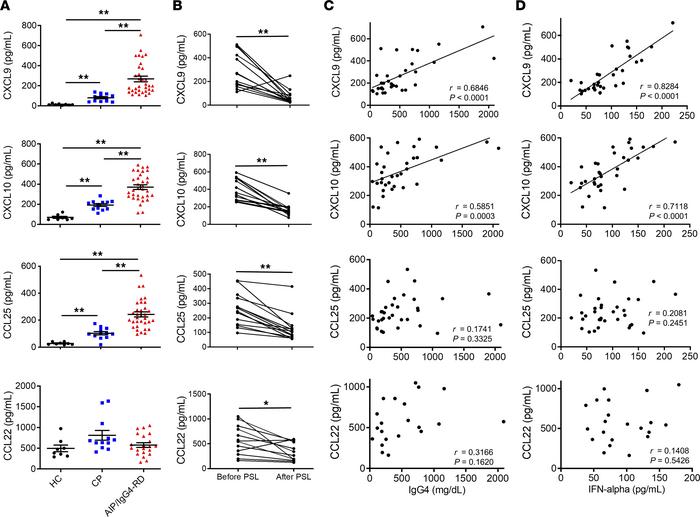 Serum concentrations of CXCL9, CXCL10, CCL25, and CCL22 in patients with...
