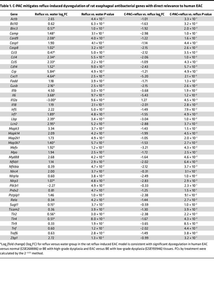 C-PAC mitigates reflux-induced dysregulation of rat esophageal antibacte...