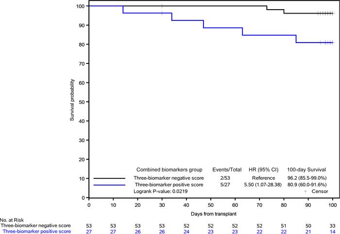 Kaplan-Meier estimates of OS stratified by the 3-biomarker score.