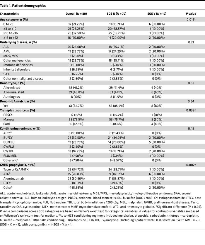Patient demographics