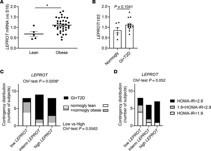 Low levels of Endo1 correlate with improved glucose homeostasis in obese...