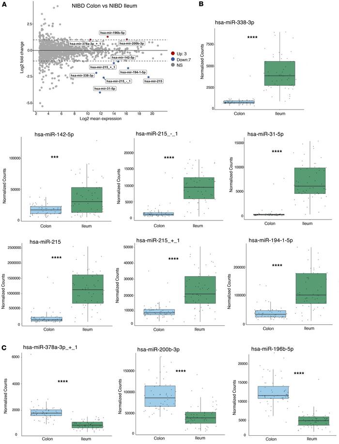 MicroRNA profiles in the colon of pediatric CD separate into 2 clusters....