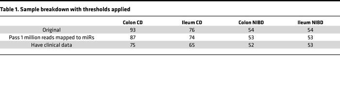 Sample breakdown with thresholds applied