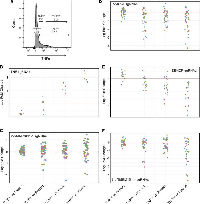 Identification of lncRNAs that modulate LPS-induced TNF-α responses usin...