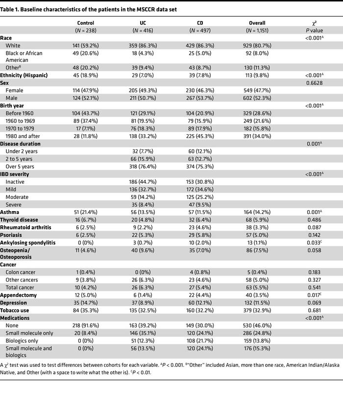 Baseline characteristics of the patients in the MSCCR data set