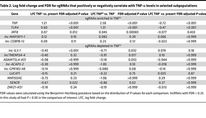 Log fold-change and FDR for sgRNAs that positively or negatively correla...