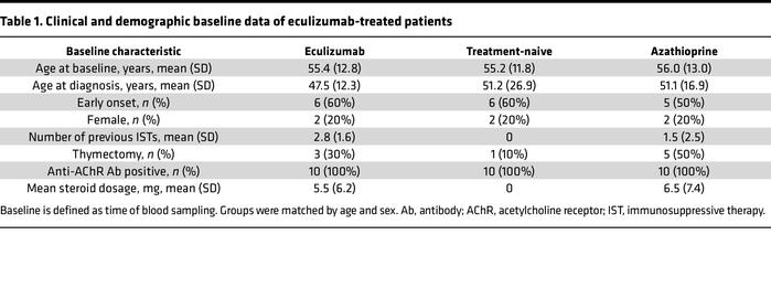 Clinical and demographic baseline data of eculizumab-treated patients