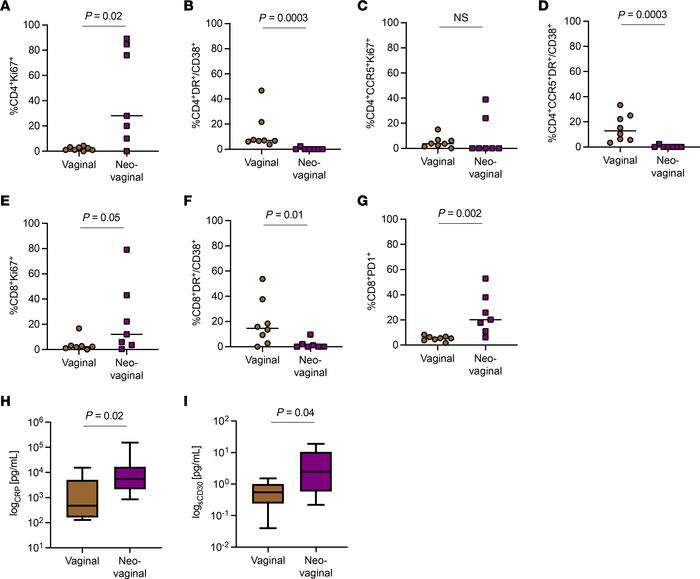 Cellular and soluble inflammation profiles differ between the vagina and...