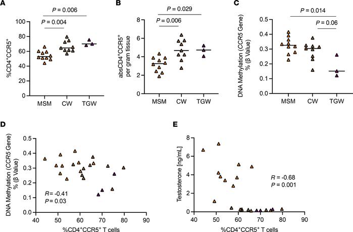 Frequency of CD4+CCR5+ T cells in the sigmoid colon in MSM (n = 10), CW ...
