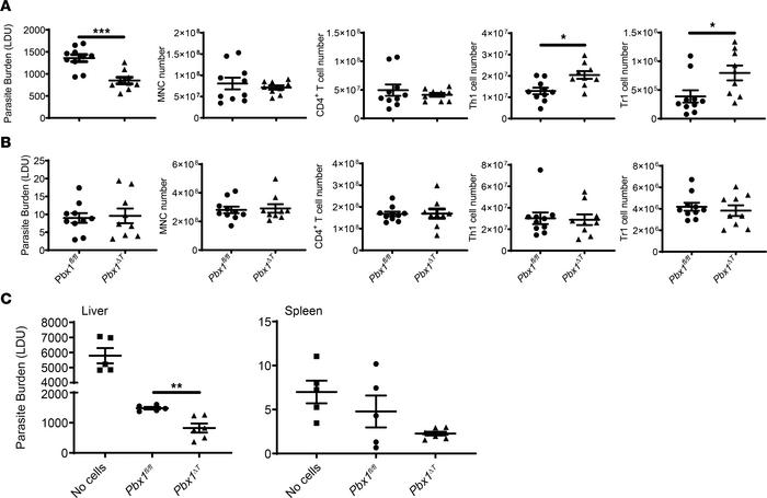 PBX1 inhibits parasite control and CD4+ T cell inflammatory responses.
(...
