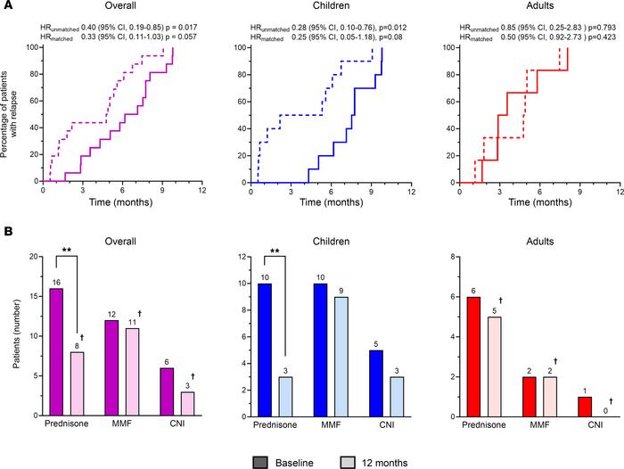 Autologous BM-MSC treatment efficacy in relapse-free survival and withdr...