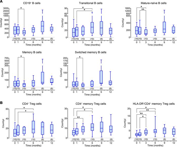 Pediatric immunomonitoring results.
(A) Total CD19+ B cells and B cell s...