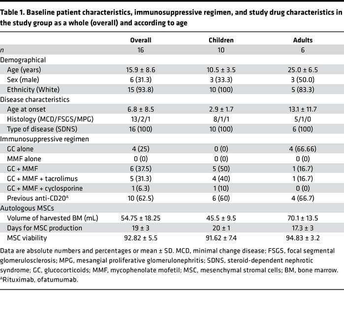 Baseline patient characteristics, immunosuppressive regimen, and study d...