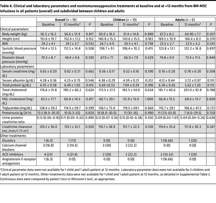 Clinical and laboratory parameters and nonimmunosuppressive treatments a...