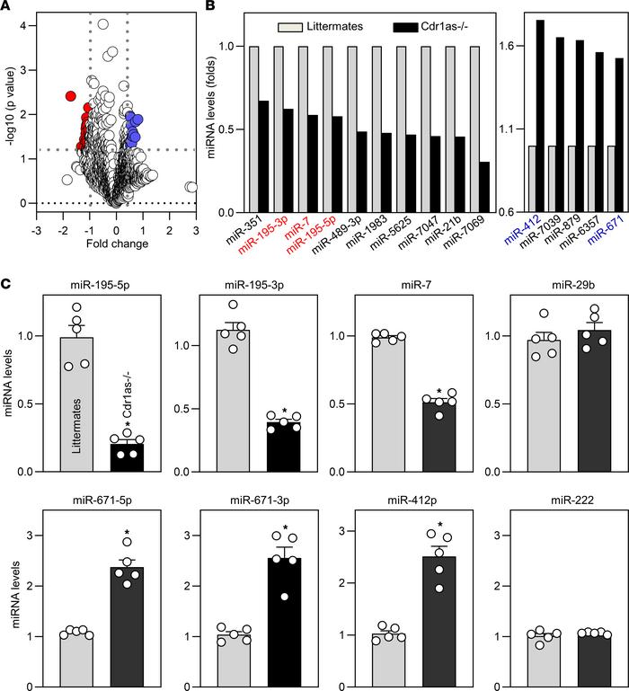 Changes in miRNA expression profile in the intestinal mucosa after Cdr1a...