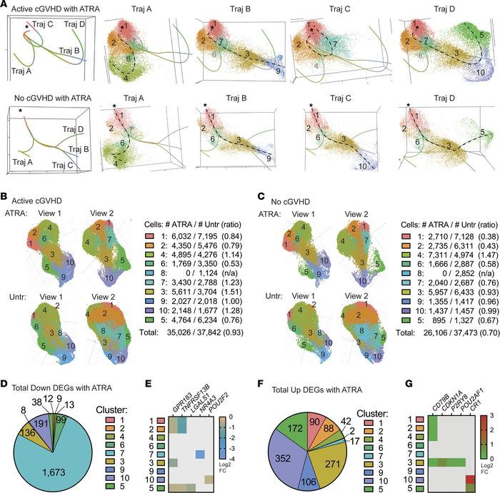 An inducer of cell differentiation, ATRA, differentially influences B ce...