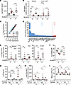 Slc30a10–/– mice develop Mn-dependent Epo excess and polycythemia.