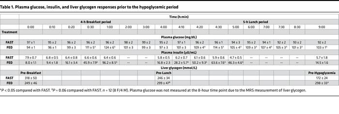 Plasma glucose, insulin, and liver glycogen responses prior to the hypog...