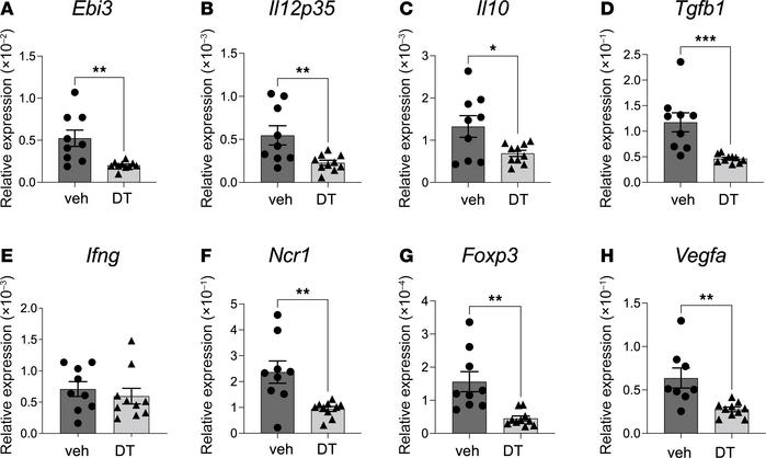 Peri-implantation Treg cell depletion elicits reduction of antiinflammat...