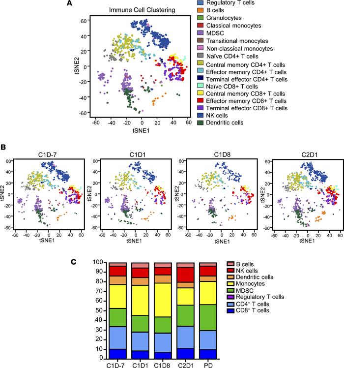 Overall immune cell profile in patients with metastatic solid cancer fol...