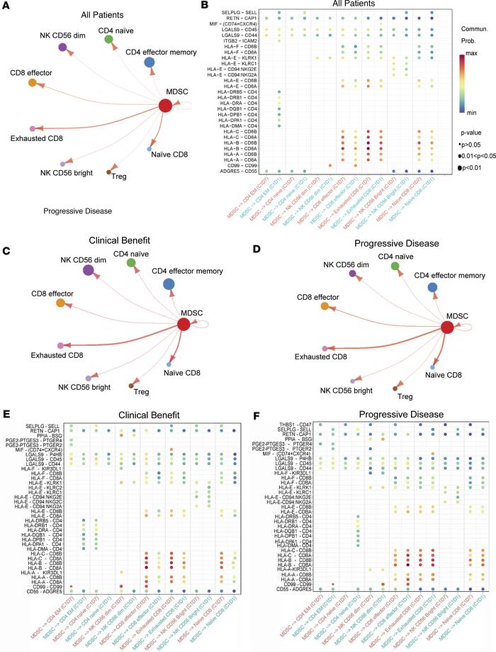 Analysis of changes in MDSC interactions and signaling networks after BT...