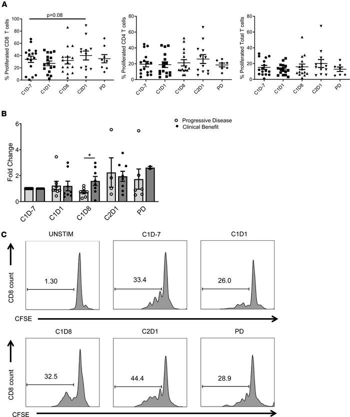 Ibrutinib in combination with nivolumab increases T cell proliferation.
...