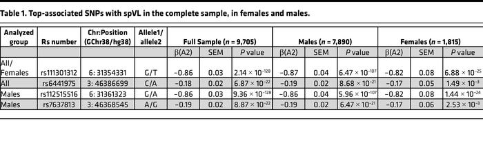 Top-associated SNPs with spVL in the complete sample, in females and males.