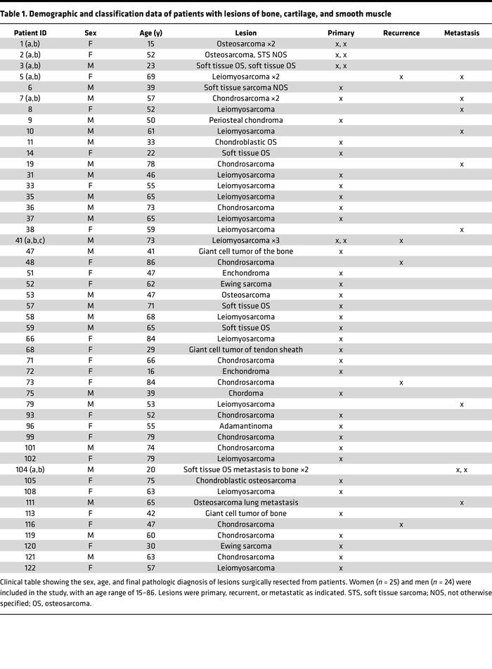 Demographic and classification data of patients with lesions of bone, ca...