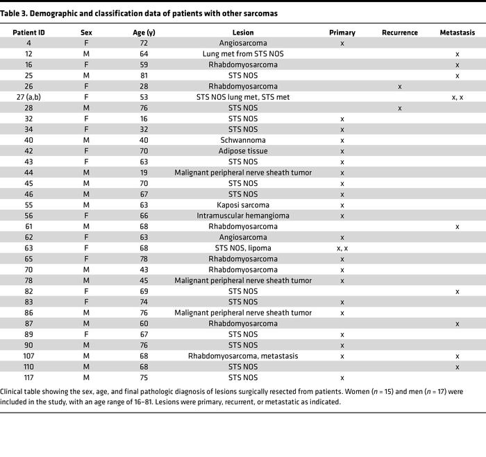 Demographic and classification data of patients with other sarcomas
