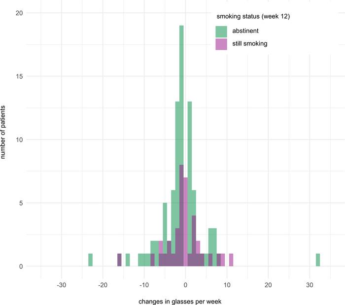 Changes in alcohol consumption according to smoking status.
Changes in g...
