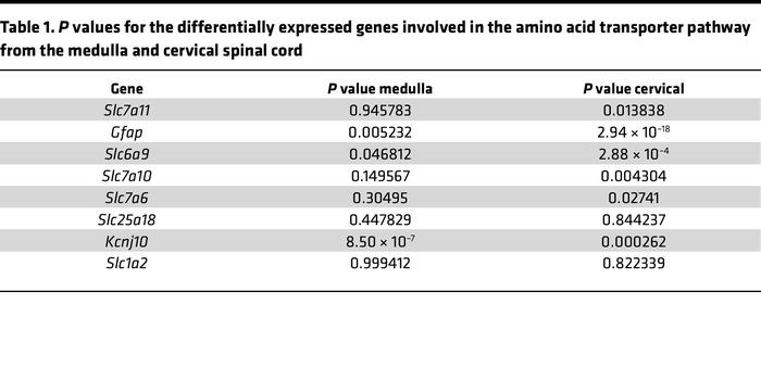 
P values for the differentially expressed genes involved in the amino a...